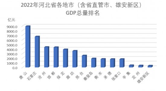 該數(shù)據(jù)為初步核算數(shù)據(jù)；石家莊不含辛集，保定不含定州、雄安新區(qū)數(shù)據(jù)。 人民網(wǎng)河北頻道制圖